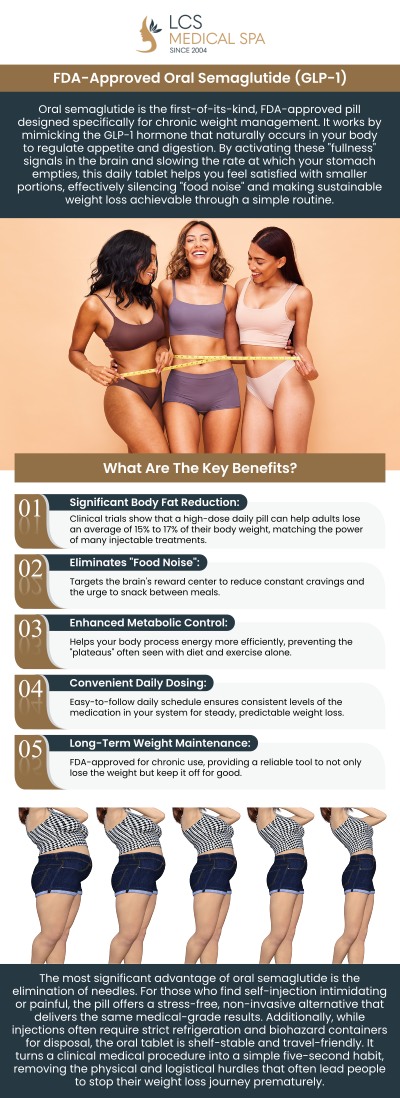 The FDA has approved the first daily pill for weight loss, allowing you to get effective results without the need for needles. This new oral semaglutide offers the same powerful appetite control as injections but in a simple, easy-to-take tablet. Dr. Melanie Carreon provides this convenient option at LCS Medical Spa to help you reach your weight goals comfortably. It is now easier than ever to transform your health without the stress of weekly shots. For more information, contact us or schedule an appointment online. We are located at 1199 E College St, Seguin, TX 78155.